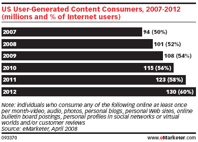 Consumers of generated content