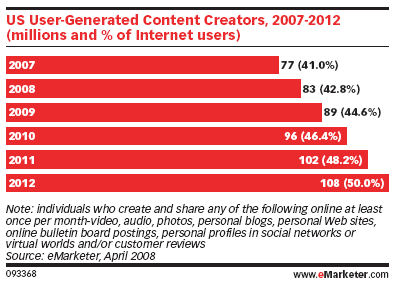 Creators of generated content