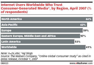 who trust generated content